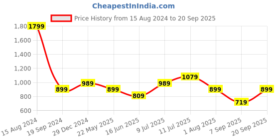 tatacliq.com Allen Solly Junior Black Solid Trousers allen solly junior Price History Graph from 15 Aug 2024 to 20 Sep 2025