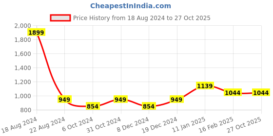 tatacliq.com Allen Solly Junior Black Solid Trousers allen solly junior Price History Graph from 18 Aug 2024 to 27 Oct 2025