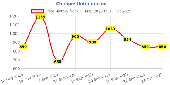 tatacliq.com Allen Solly Junior Black Solid Trousers allen solly junior Price History Graph from 30 May 2025 to 22 Oct 2025