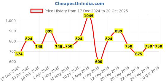 tatacliq.com Allen Solly Junior Black Solid Trousers allen solly junior Price History Graph from 17 Dec 2024 to 20 Oct 2025