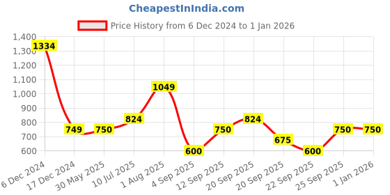 tatacliq.com Allen Solly Junior Black Solid Trousers allen solly junior Price History Graph from 6 Dec 2024 to 1 Jan 2026