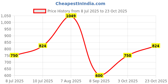 tatacliq.com Allen Solly Junior Black Solid Trousers allen solly junior Price History Graph from 8 Jul 2025 to 23 Oct 2025