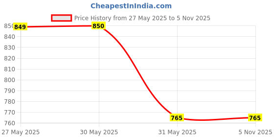 tatacliq.com Allen Solly Junior Black Solid Trousers allen solly junior Price History Graph from 27 May 2025 to 4 Nov 2025