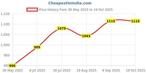 tatacliq.com Allen Solly Junior Black Solid Trousers allen solly junior Price History Graph from 30 May 2025 to 19 Oct 2025