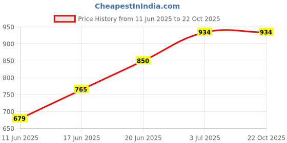 tatacliq.com Allen Solly Junior Black Solid Trousers allen solly junior Price History Graph from 11 Jun 2025 to 21 Oct 2025