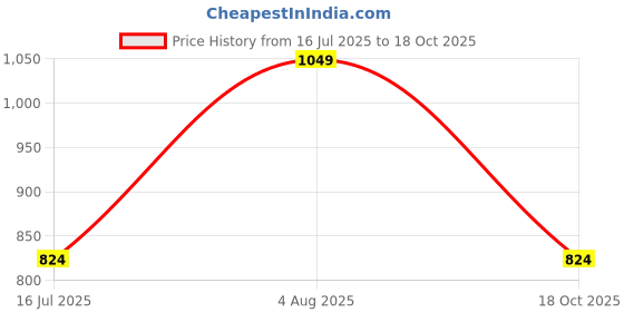 tatacliq.com Allen Solly Junior Black Solid Trousers allen solly junior Price History Graph from 16 Jul 2025 to 18 Oct 2025