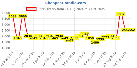 tatacliq.com Allen Solly Junior Black Textured Full Sleeves Jacket allen solly junior Price History Graph from 14 Aug 2024 to 4 Oct 2025