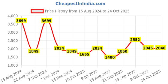 tatacliq.com Allen Solly Junior Black Textured Full Sleeves Jacket allen solly junior Price History Graph from 15 Aug 2024 to 23 Oct 2025