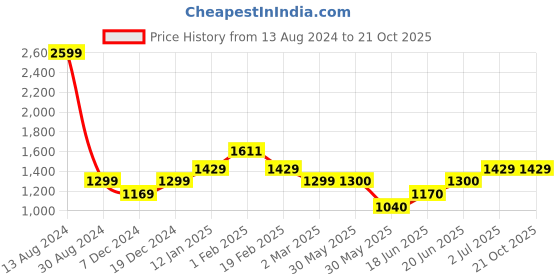 tatacliq.com Allen Solly Junior Blue & Black Cotton Color Block Jeans allen solly junior Price History Graph from 13 Aug 2024 to 21 Oct 2025
