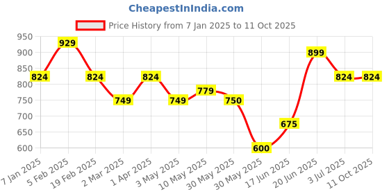 tatacliq.com Allen Solly Junior Blue & Black Cotton Color Block Joggers allen solly junior Price History Graph from 7 Jan 2025 to 10 Oct 2025