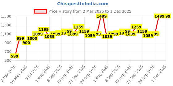 tatacliq.com Allen Solly Junior Blue & Black Cotton Color Block Polo T-Shirt allen solly junior Price History Graph from 2 Mar 2025 to 30 Nov 2025