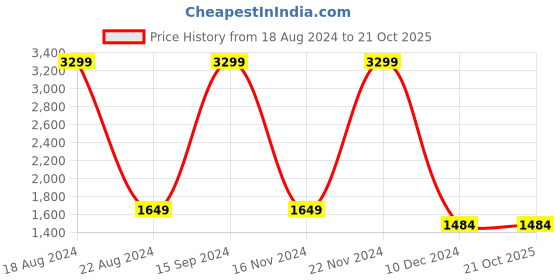 tatacliq.com Allen Solly Junior Blue & Pink Floral Print Full Sleeves Jacket allen solly junior Price History Graph from 18 Aug 2024 to 20 Oct 2025
