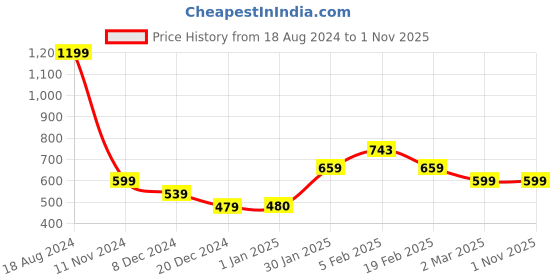 tatacliq.com Allen Solly Junior Blue & Pink Printed Full Sleeves T-Shirt (Pack Of 2) allen solly junior Price History Graph from 18 Aug 2024 to 1 Nov 2025