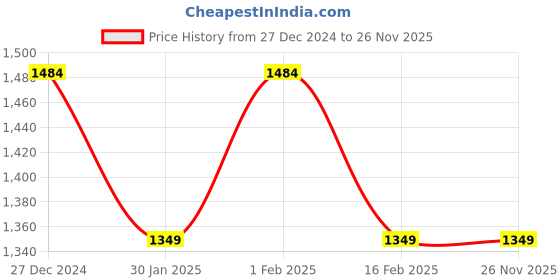 tatacliq.com Allen Solly Junior Blue & Pink Textured Pattern Frock Dress allen solly junior Price History Graph from 27 Dec 2024 to 26 Nov 2025
