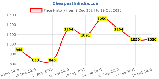 tatacliq.com Allen Solly Junior Blue & Red Printed Full Sleeves Spiderman Jacket allen solly junior Price History Graph from 9 Dec 2024 to 17 Oct 2025