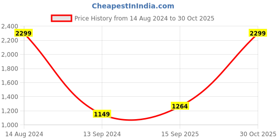 tatacliq.com Allen Solly Junior Blue & White Chequered Waistcoat allen solly junior Price History Graph from 14 Aug 2024 to 30 Oct 2025