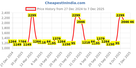 tatacliq.com Allen Solly Junior Blue & White Chequered Waistcoat allen solly junior Price History Graph from 27 Dec 2024 to 6 Dec 2025