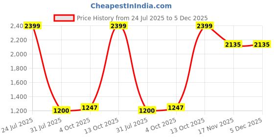 tatacliq.com Allen Solly Junior Blue & White Chequered Waistcoat allen solly junior Price History Graph from 24 Jul 2025 to 5 Dec 2025