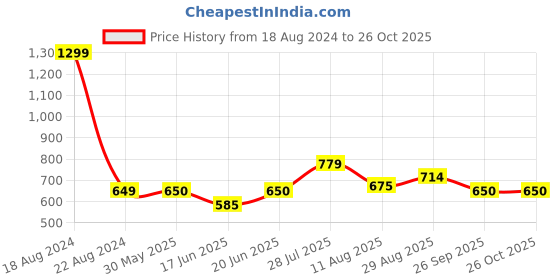 tatacliq.com Allen Solly Junior Blue & White Color Block Shorts allen solly junior Price History Graph from 18 Aug 2024 to 26 Oct 2025