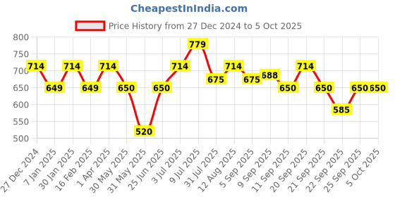 tatacliq.com Allen Solly Junior Blue & White Color Block Shorts allen solly junior Price History Graph from 27 Dec 2024 to 5 Oct 2025