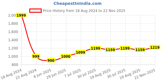 tatacliq.com Allen Solly Junior Blue & White Color Block T-Shirt allen solly junior Price History Graph from 18 Aug 2024 to 22 Nov 2025