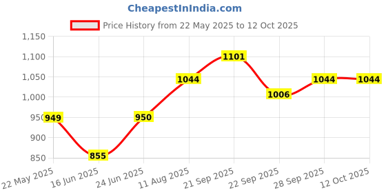 tatacliq.com Allen Solly Junior Blue & White Color Block T-Shirt allen solly junior Price History Graph from 22 May 2025 to 12 Oct 2025