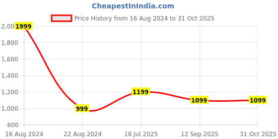 tatacliq.com Allen Solly Junior Blue & White Cotton Striped Full Sleeves Shirt allen solly junior Price History Graph from 16 Aug 2024 to 31 Oct 2025