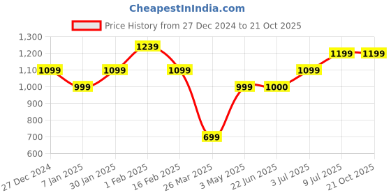tatacliq.com Allen Solly Junior Blue & White Cotton Striped Full Sleeves Shirt allen solly junior Price History Graph from 27 Dec 2024 to 21 Oct 2025