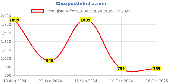 tatacliq.com Allen Solly Junior Blue & White Graphic Print Sweatshirt allen solly junior Price History Graph from 18 Aug 2024 to 16 Oct 2025