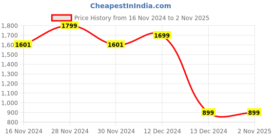 tatacliq.com Allen Solly Junior Blue & White Ombre T-Shirt allen solly junior Price History Graph from 16 Nov 2024 to 1 Nov 2025