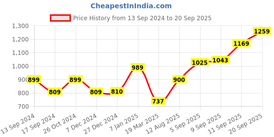 tatacliq.com Allen Solly Junior Blue & White Printed Full Sleeves Shirt allen solly junior Price History Graph from 13 Sep 2024 to 20 Sep 2025