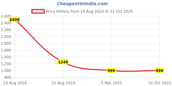 tatacliq.com Allen Solly Junior Blue & White Striped Dress allen solly junior Price History Graph from 14 Aug 2024 to 31 Oct 2025