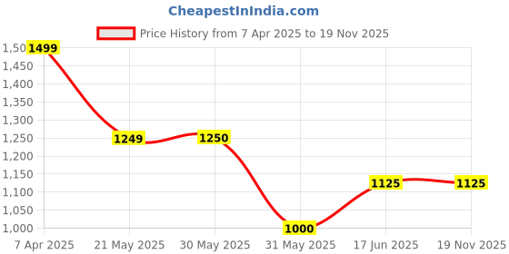 tatacliq.com Allen Solly Junior Blue & White Striped Dress allen solly junior Price History Graph from 7 Apr 2025 to 19 Nov 2025