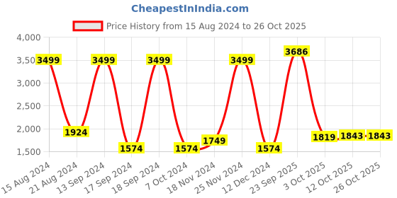 tatacliq.com Allen Solly Junior Blue & Yellow Color Block Full Sleeves Jacket allen solly junior Price History Graph from 15 Aug 2024 to 26 Oct 2025