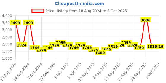 tatacliq.com Allen Solly Junior Blue & Yellow Color Block Full Sleeves Jacket allen solly junior Price History Graph from 18 Aug 2024 to 5 Oct 2025