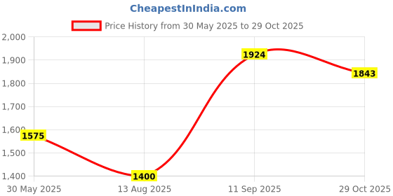 tatacliq.com Allen Solly Junior Blue & Yellow Color Block Full Sleeves Jacket allen solly junior Price History Graph from 30 May 2025 to 29 Oct 2025