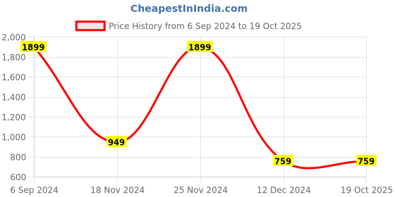 tatacliq.com Allen Solly Junior Blue & Yellow Color Block Full Sleeves Sweatshirt allen solly junior Price History Graph from 6 Sep 2024 to 19 Oct 2025