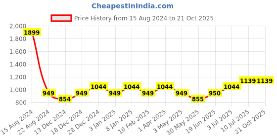 tatacliq.com Allen Solly Junior Blue & Yellow Cotton Color Block Polo T-Shirt allen solly junior Price History Graph from 15 Aug 2024 to 20 Oct 2025