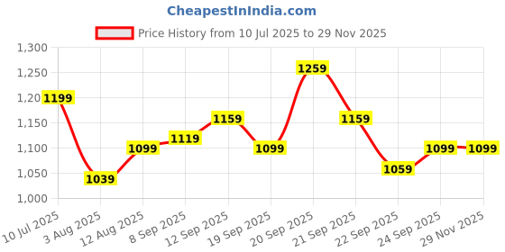 tatacliq.com Allen Solly Junior Blue & Yellow Cotton Color Block Polo T-Shirt allen solly junior Price History Graph from 10 Jul 2025 to 28 Nov 2025