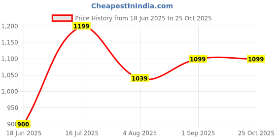 tatacliq.com Allen Solly Junior Blue & Yellow Cotton Color Block Polo T-Shirt allen solly junior Price History Graph from 18 Jun 2025 to 25 Oct 2025