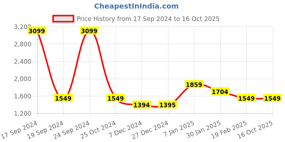 tatacliq.com Allen Solly Junior Blue & Yellow Printed Full Sleeves Jacket allen solly junior Price History Graph from 17 Sep 2024 to 16 Oct 2025