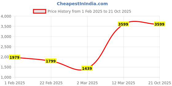 tatacliq.com Allen Solly Junior Blue Checks Full Sleeves Blazer allen solly junior Price History Graph from 1 Feb 2025 to 20 Oct 2025