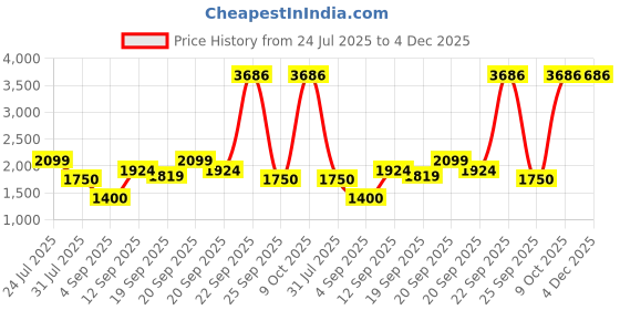 tatacliq.com Allen Solly Junior Blue Checks Full Sleeves Blazer allen solly junior Price History Graph from 24 Jul 2025 to 4 Dec 2025