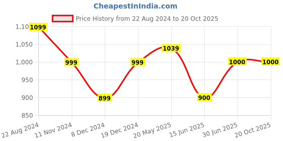 tatacliq.com Allen Solly Junior Blue Checks Full Sleeves Shirt allen solly junior Price History Graph from 22 Aug 2024 to 20 Oct 2025