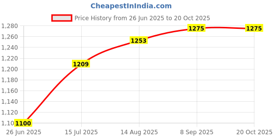tatacliq.com Allen Solly Junior Blue Checks Full Sleeves Shirt allen solly junior Price History Graph from 26 Jun 2025 to 20 Oct 2025