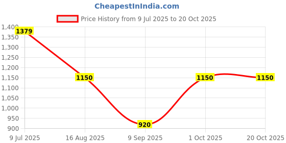 tatacliq.com Allen Solly Junior Blue Checks Full Sleeves Shirt allen solly junior Price History Graph from 9 Jul 2025 to 20 Oct 2025
