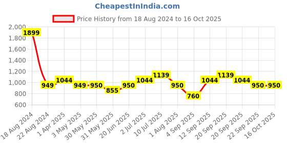 tatacliq.com Allen Solly Junior Blue Checks Full Sleeves Shirt with Bow with Bow allen solly junior Price History Graph from 18 Aug 2024 to 16 Oct 2025