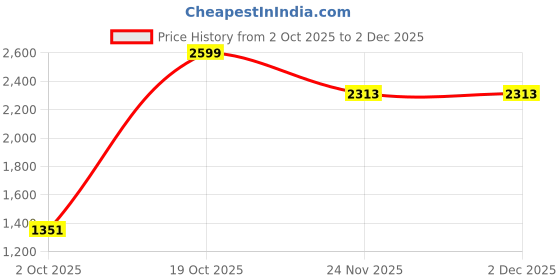 tatacliq.com Allen Solly Junior Blue Chequered Waistcoat allen solly junior Price History Graph from 2 Oct 2025 to 2 Dec 2025
