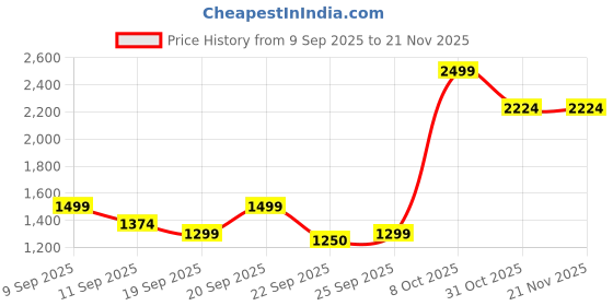 tatacliq.com Allen Solly Junior Blue Chequered Waistcoat allen solly junior Price History Graph from 9 Sep 2025 to 20 Nov 2025