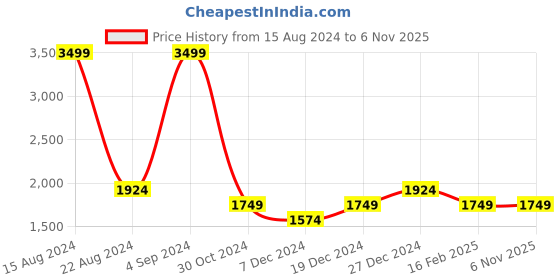 tatacliq.com Allen Solly Junior Blue Color Block Full Sleeves Jacket allen solly junior Price History Graph from 15 Aug 2024 to 5 Nov 2025